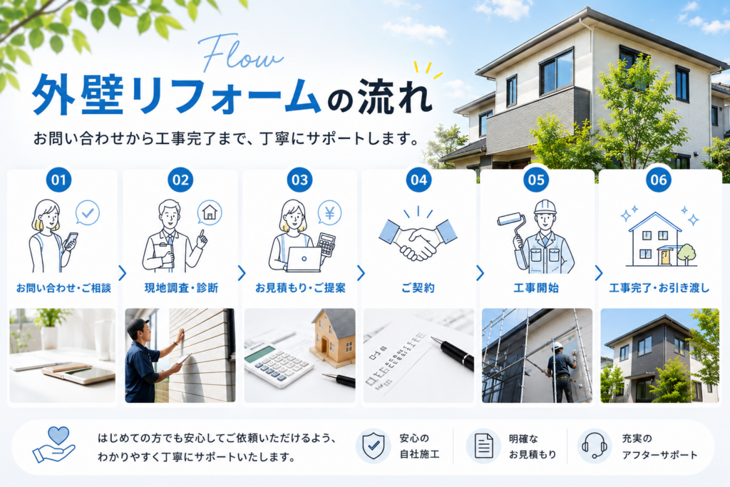 外壁リフォームまでの流れをご紹介